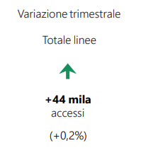 Totale Accessi linee internet